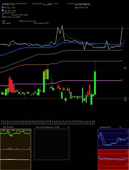 NeuroMetrix, Inc. NURO Support Resistance charts NeuroMetrix, Inc. NURO NASDAQ