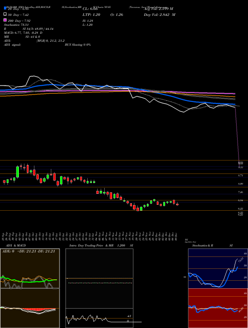 Novavax, Inc. NVAX Support Resistance charts Novavax, Inc. NVAX NASDAQ