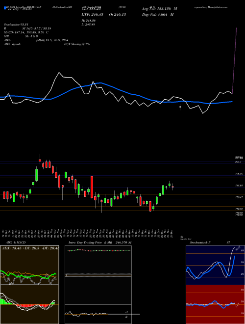 Chart Nvidia Corporation (NVDA)  Technical (Analysis) Reports Nvidia Corporation [