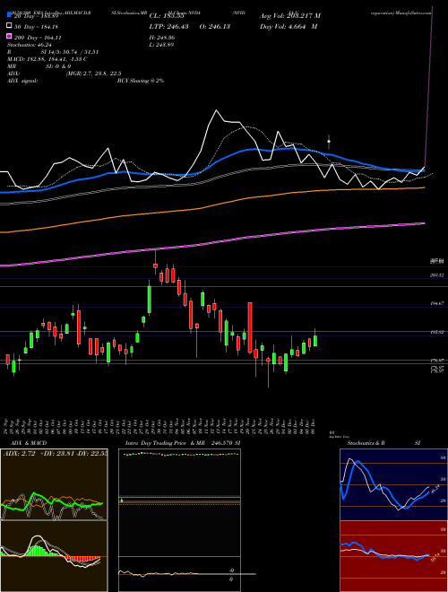 NVIDIA Corporation NVDA Support Resistance charts NVIDIA Corporation NVDA NASDAQ