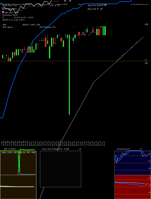 Nexvet Biopharma Plc NVET Support Resistance charts Nexvet Biopharma Plc NVET NASDAQ