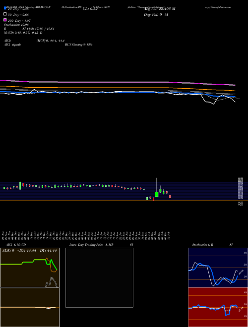 InVivo Therapeutics Holdings Corp. NVIV Support Resistance charts InVivo Therapeutics Holdings Corp. NVIV NASDAQ