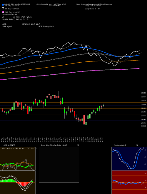 Nova Measuring Instruments Ltd. NVMI Support Resistance charts Nova Measuring Instruments Ltd. NVMI NASDAQ