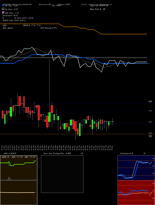 Novume Solutions, Inc. NVMM Support Resistance charts Novume Solutions, Inc. NVMM NASDAQ