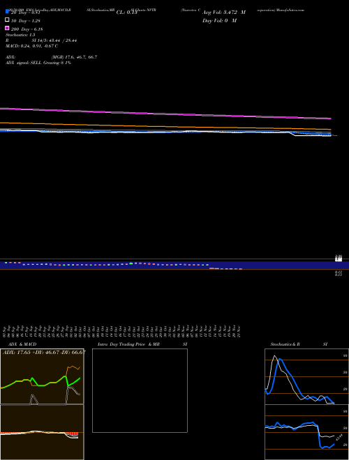 Nuvectra Corporation NVTR Support Resistance charts Nuvectra Corporation NVTR NASDAQ