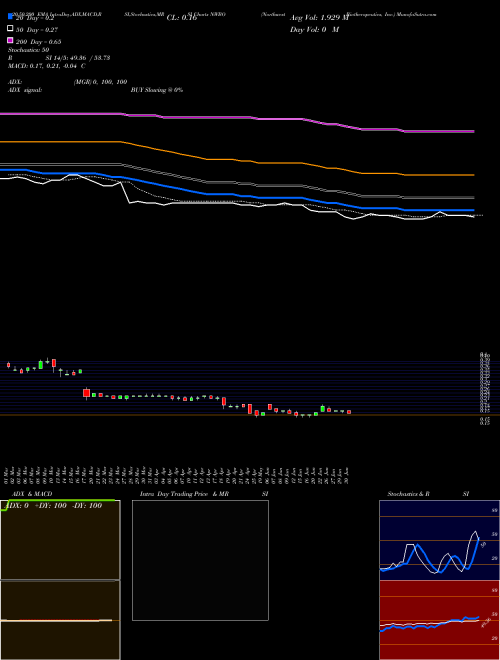 Northwest Biotherapeutics, Inc. NWBO Support Resistance charts Northwest Biotherapeutics, Inc. NWBO NASDAQ