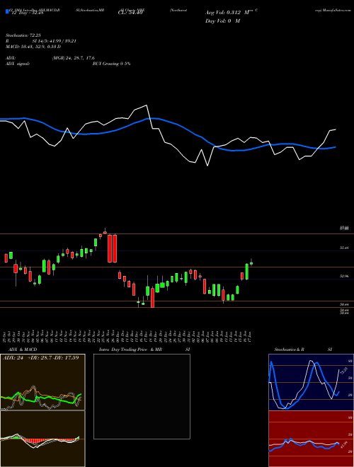 Chart Northwestern Corp (NWE)  Technical (Analysis) Reports Northwestern Corp [