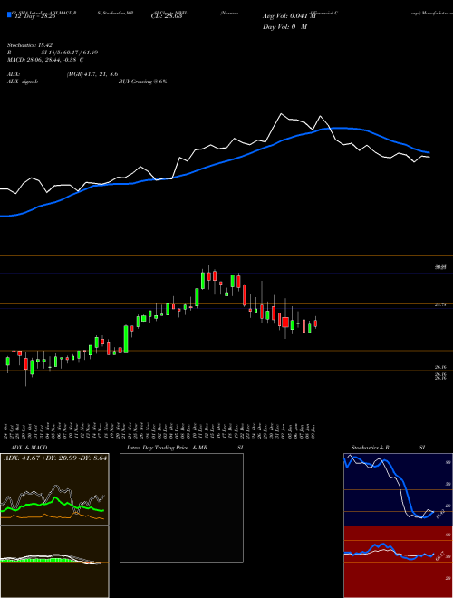 Chart Norwood Financial (NWFL)  Technical (Analysis) Reports Norwood Financial [