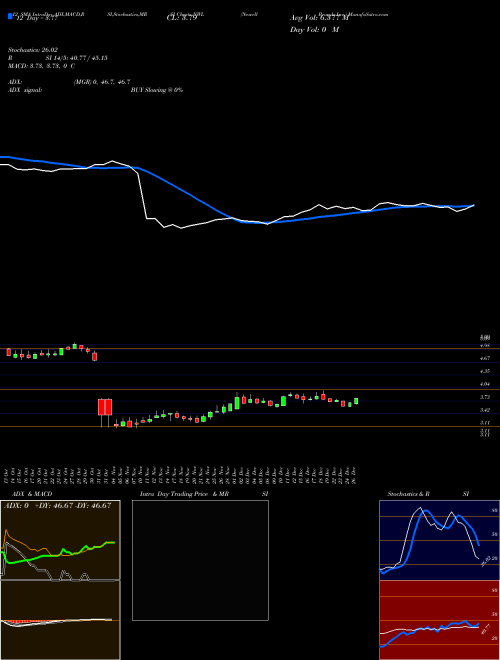 Chart Newell Brands (NWL)  Technical (Analysis) Reports Newell Brands [