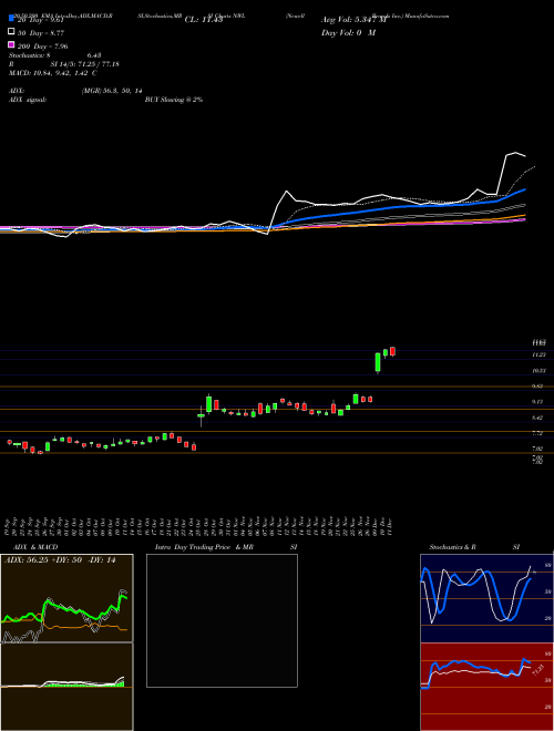 Newell Brands Inc. NWL Support Resistance charts Newell Brands Inc. NWL NASDAQ