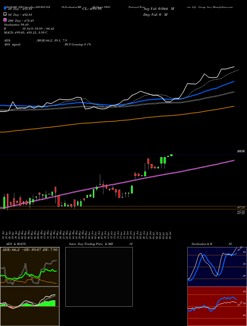 National Western Life Group, Inc. NWLI Support Resistance charts National Western Life Group, Inc. NWLI NASDAQ