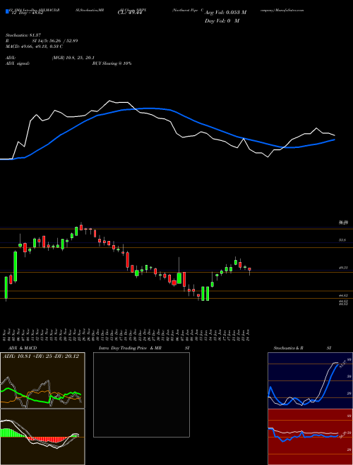 Chart Northwest Pipe (NWPX)  Technical (Analysis) Reports Northwest Pipe [