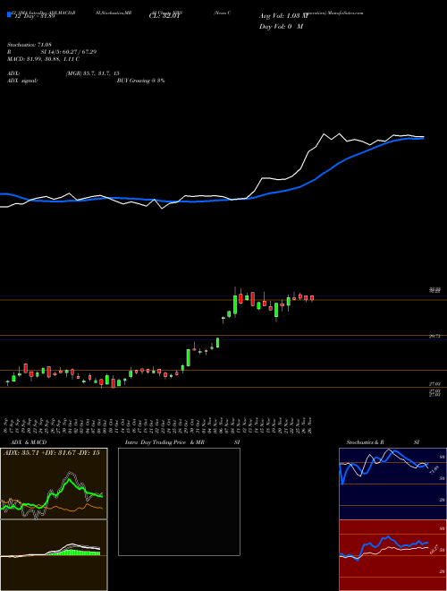 Chart News Corporation (NWS)  Technical (Analysis) Reports News Corporation [