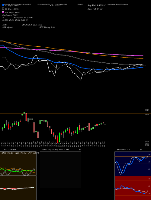News Corporation NWS Support Resistance charts News Corporation NWS NASDAQ
