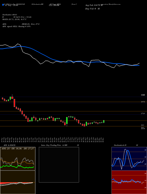 Chart News Corporation (NWSA)  Technical (Analysis) Reports News Corporation [