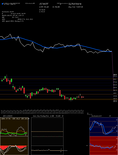 Chart Nxp Semiconductors (NXPI)  Technical (Analysis) Reports Nxp Semiconductors [