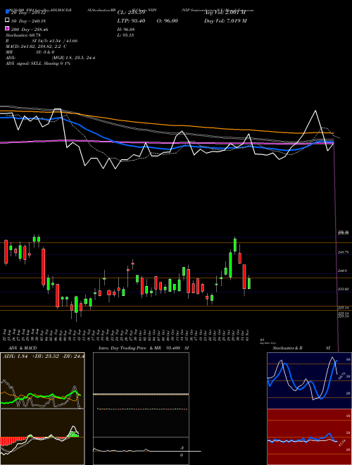 NXP Semiconductors N.V. NXPI Support Resistance charts NXP Semiconductors N.V. NXPI NASDAQ
