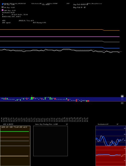 NXT-ID Inc. NXTDW Support Resistance charts NXT-ID Inc. NXTDW NASDAQ