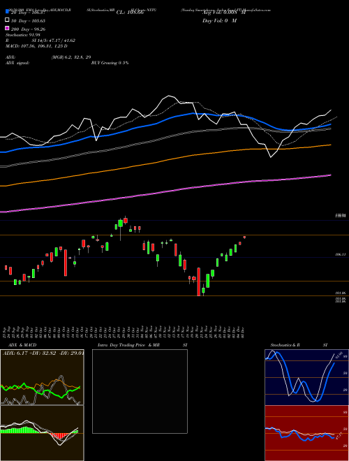 Nasdaq Smartphone Index Fund FT NXTG Support Resistance charts Nasdaq Smartphone Index Fund FT NXTG NASDAQ