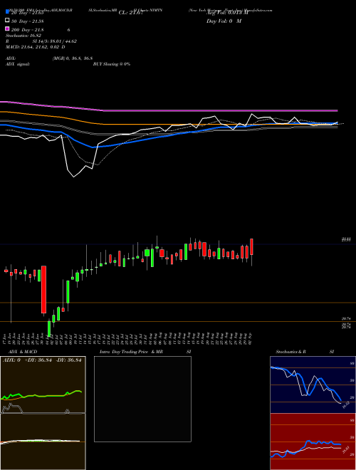 New York Mortgage Trust, Inc. NYMTN Support Resistance charts New York Mortgage Trust, Inc. NYMTN NASDAQ