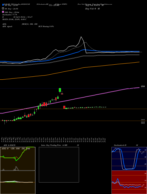 New York Mortgage Trust, Inc. NYMTO Support Resistance charts New York Mortgage Trust, Inc. NYMTO NASDAQ