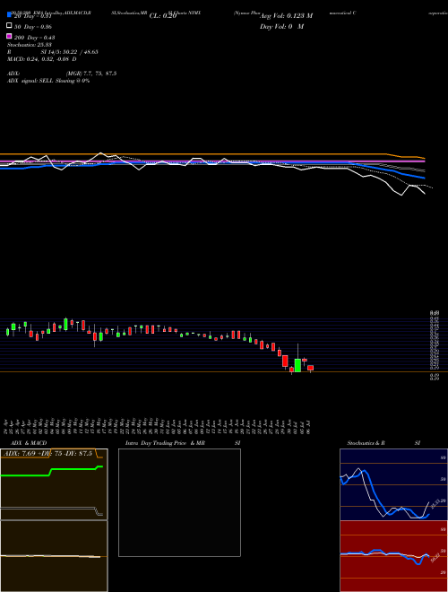 Nymox Pharmaceutical Corporation NYMX Support Resistance charts Nymox Pharmaceutical Corporation NYMX NASDAQ
