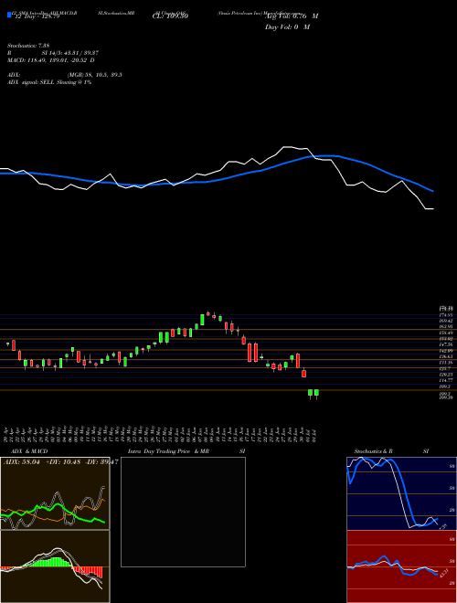 Chart Oasis Petroleum (OAS)  Technical (Analysis) Reports Oasis Petroleum [