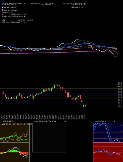 Oasis Petroleum Inc OAS Support Resistance charts Oasis Petroleum Inc OAS NASDAQ