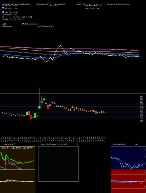 Oasmia Pharmaceutical AB OASM Support Resistance charts Oasmia Pharmaceutical AB OASM NASDAQ