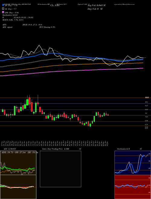 Optical Cable Corporation OCC Support Resistance charts Optical Cable Corporation OCC NASDAQ