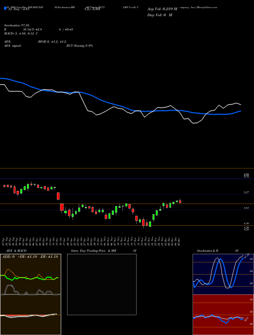 Chart Ofs Credit (OCCI)  Technical (Analysis) Reports Ofs Credit [