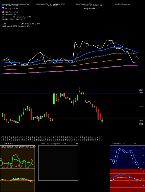 OceanFirst Financial Corp. OCFC Support Resistance charts OceanFirst Financial Corp. OCFC NASDAQ