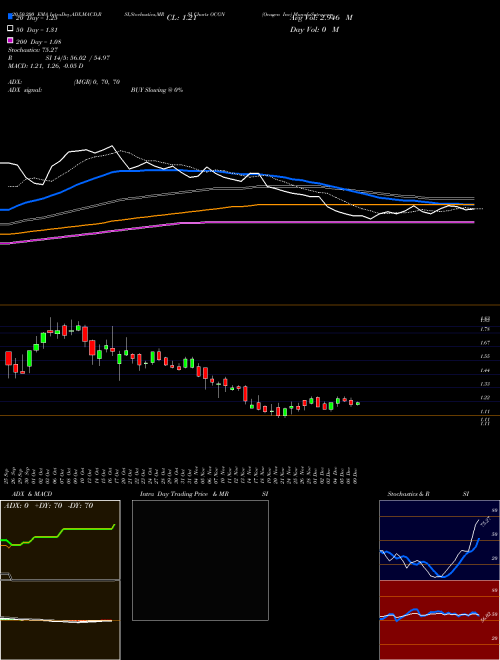 Ocugen Inc OCGN Support Resistance charts Ocugen Inc OCGN NASDAQ