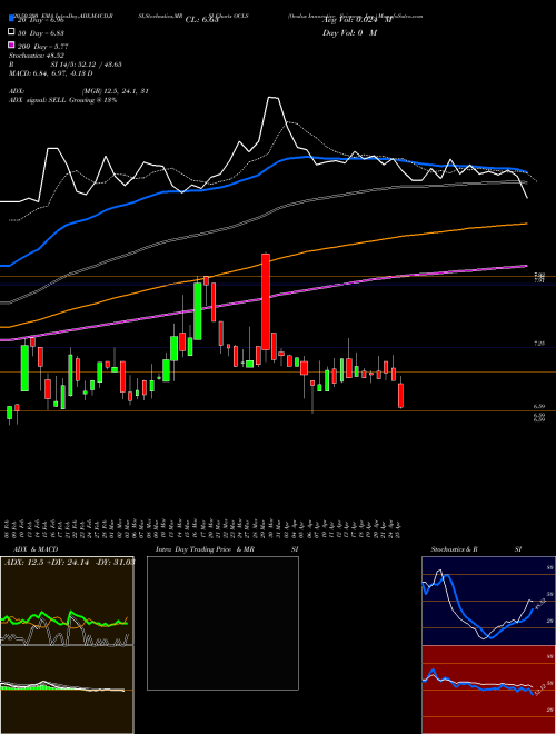 Oculus Innovative Sciences, Inc. OCLS Support Resistance charts Oculus Innovative Sciences, Inc. OCLS NASDAQ
