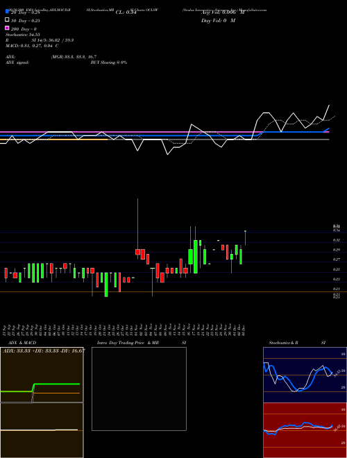 Oculus Innovative Sciences, Inc. OCLSW Support Resistance charts Oculus Innovative Sciences, Inc. OCLSW NASDAQ