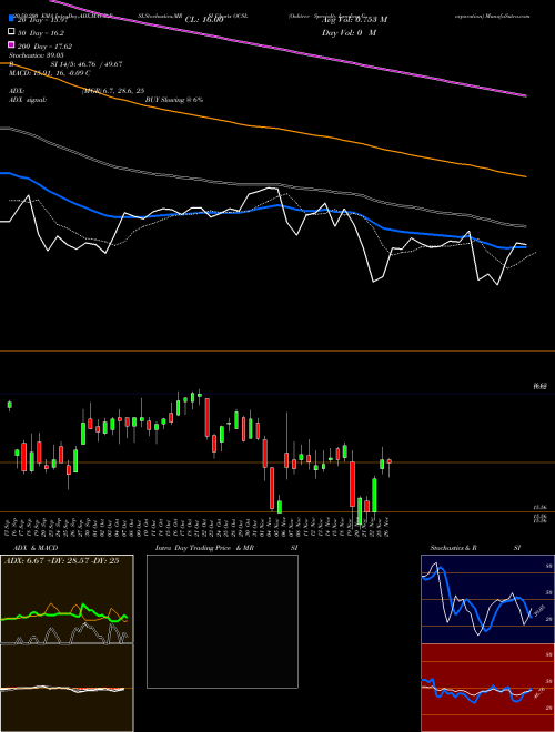 Oaktree Specialty Lending Corporation OCSL Support Resistance charts Oaktree Specialty Lending Corporation OCSL NASDAQ