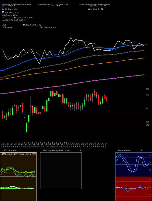 Ocular Therapeutix, Inc. OCUL Support Resistance charts Ocular Therapeutix, Inc. OCUL NASDAQ