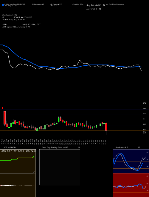 Chart Ocuphire Pharma (OCUP)  Technical (Analysis) Reports Ocuphire Pharma [