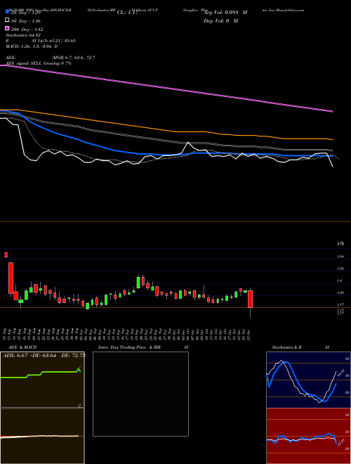 Ocuphire Pharma Inc OCUP Support Resistance charts Ocuphire Pharma Inc OCUP NASDAQ
