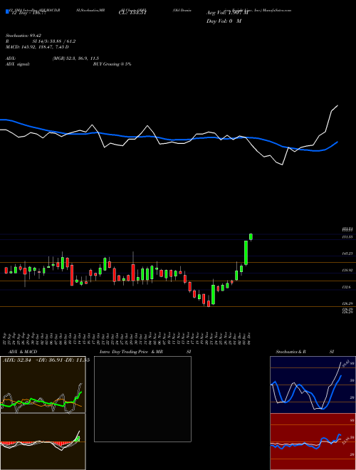 Chart Old Dominion (ODFL)  Technical (Analysis) Reports Old Dominion [