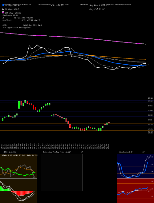 Old Dominion Freight Line, Inc. ODFL Support Resistance charts Old Dominion Freight Line, Inc. ODFL NASDAQ