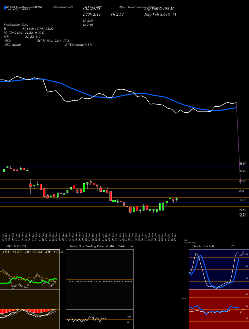 Chart Office Depot (ODP)  Technical (Analysis) Reports Office Depot [