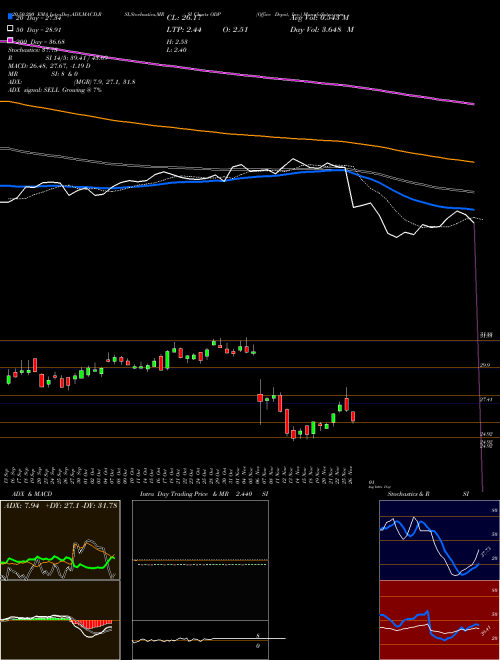 Office Depot, Inc. ODP Support Resistance charts Office Depot, Inc. ODP NASDAQ