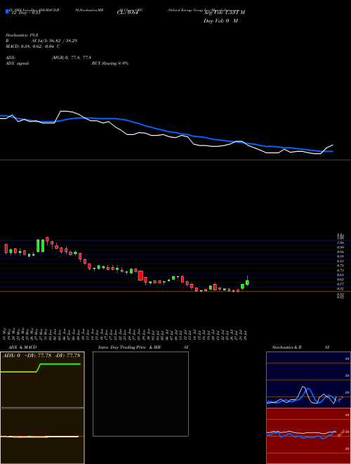 Chart Orbital Energy (OEG)  Technical (Analysis) Reports Orbital Energy [