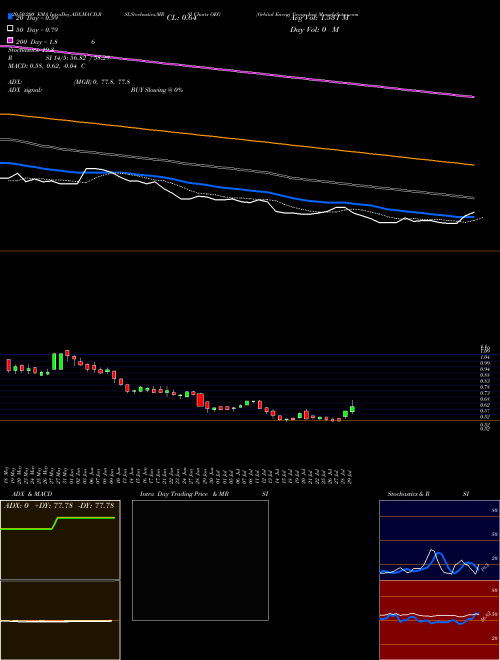 Orbital Energy Group Inc OEG Support Resistance charts Orbital Energy Group Inc OEG NASDAQ