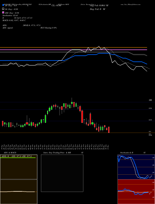 Orion Energy Systems, Inc. OESX Support Resistance charts Orion Energy Systems, Inc. OESX NASDAQ