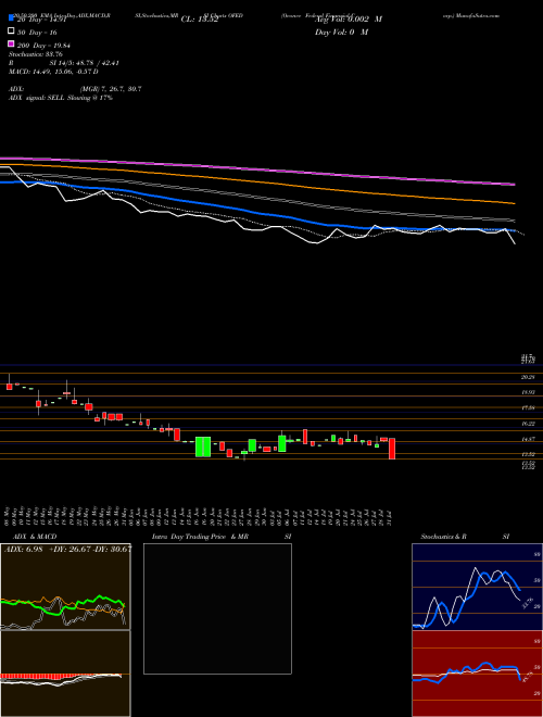 Oconee Federal Financial Corp. OFED Support Resistance charts Oconee Federal Financial Corp. OFED NASDAQ