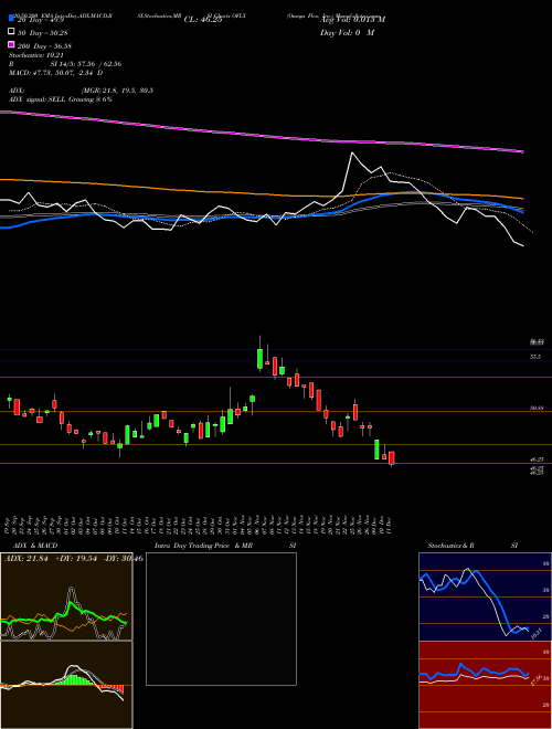 Omega Flex, Inc. OFLX Support Resistance charts Omega Flex, Inc. OFLX NASDAQ