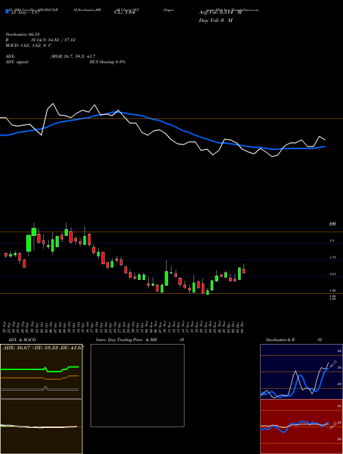 Chart Organigram Hlds (OGI)  Technical (Analysis) Reports Organigram Hlds [