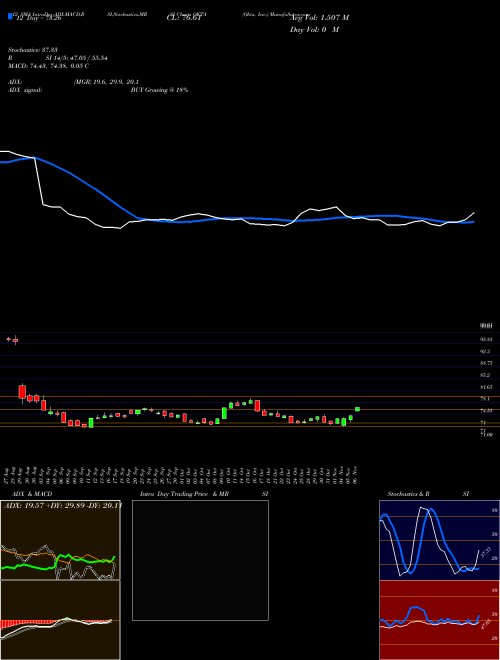 Chart Okta Inc (OKTA)  Technical (Analysis) Reports Okta Inc [